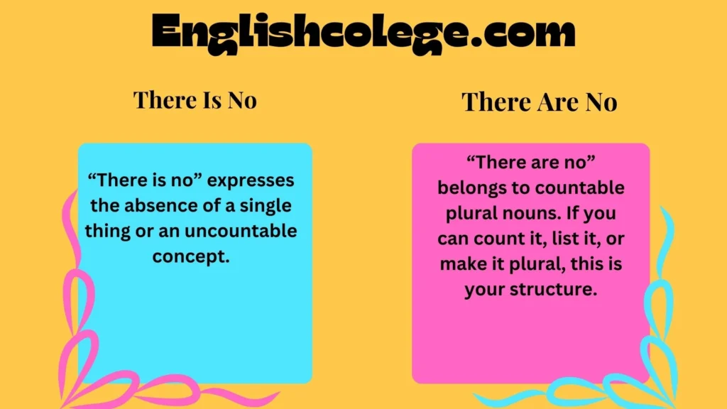 There Is No vs There Are No